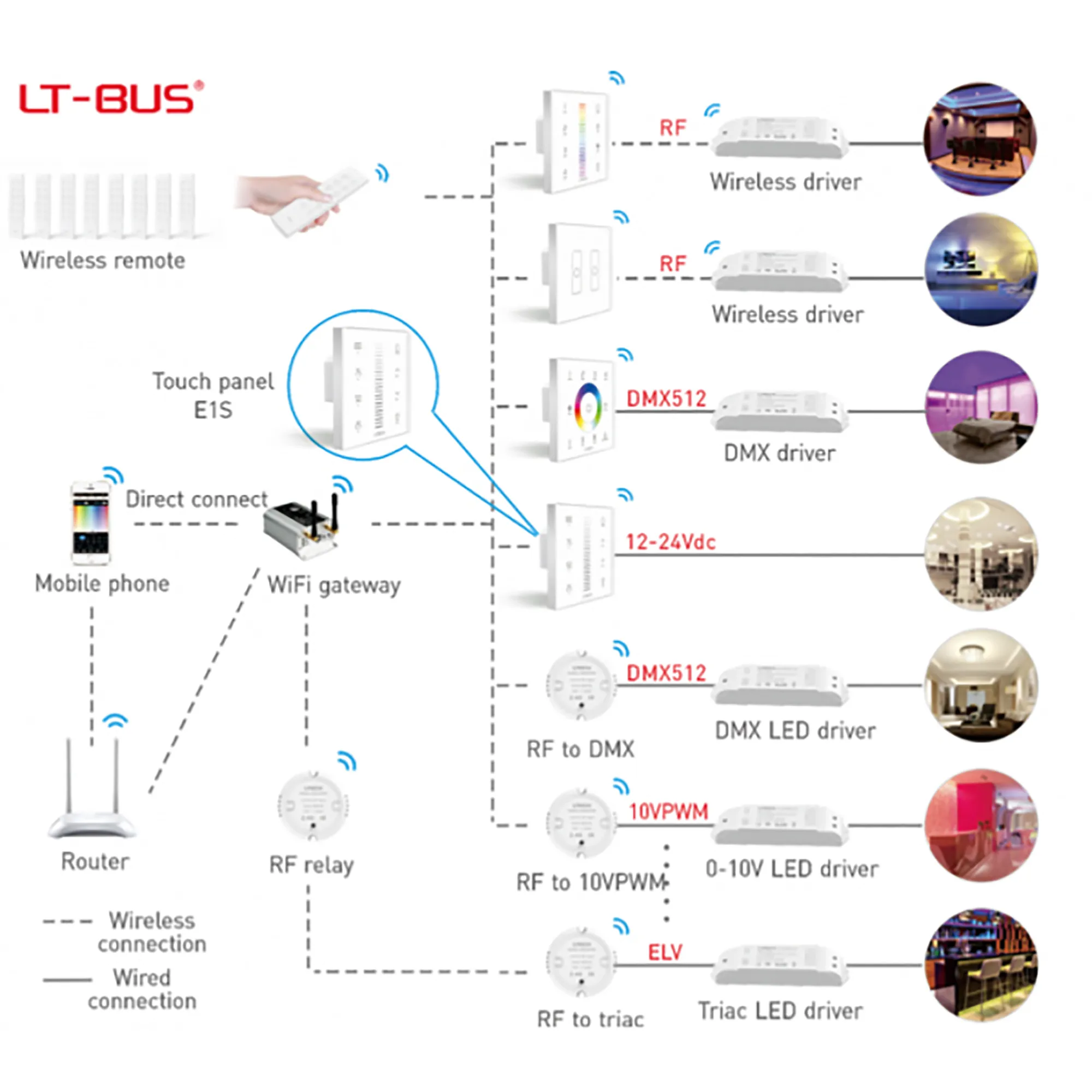 RF2.4GHz CCT dimming Touch Panel, PWM Power output, 12/24Vdc,192W 4A×2CH, Single/Multi Zone Support. E1S  LTECH Touch Panel